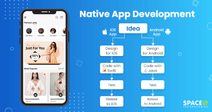 Diagram showing parallel development streams for iOS and Android native apps